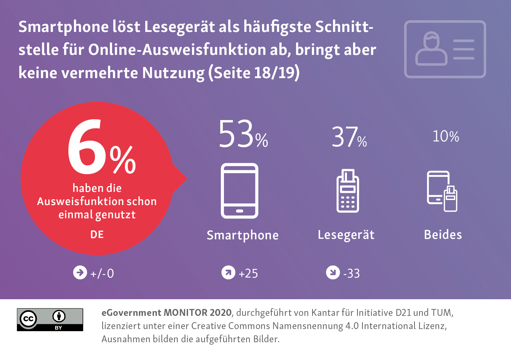 Nutzung Online Funktionen neuer Personalausweis 2020