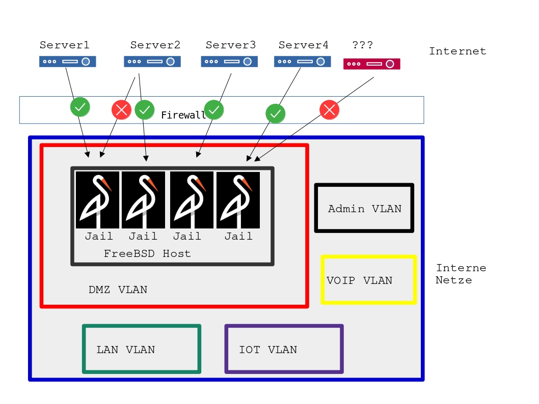 Minio S3 Backup Server in einer pfSense DMZ
