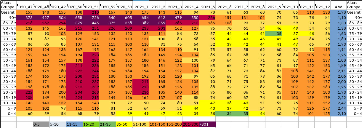 Covid19 Inzidenz in den Alterstufen 30. März 2021