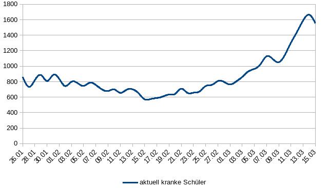 Covid19 Entwicklung bei den Schülern 16. März 2021