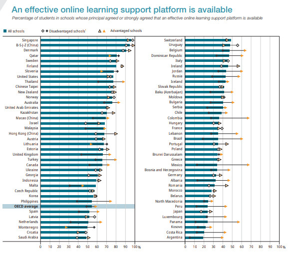 Pisa Studie zu Online Lernplattformen vor Corona