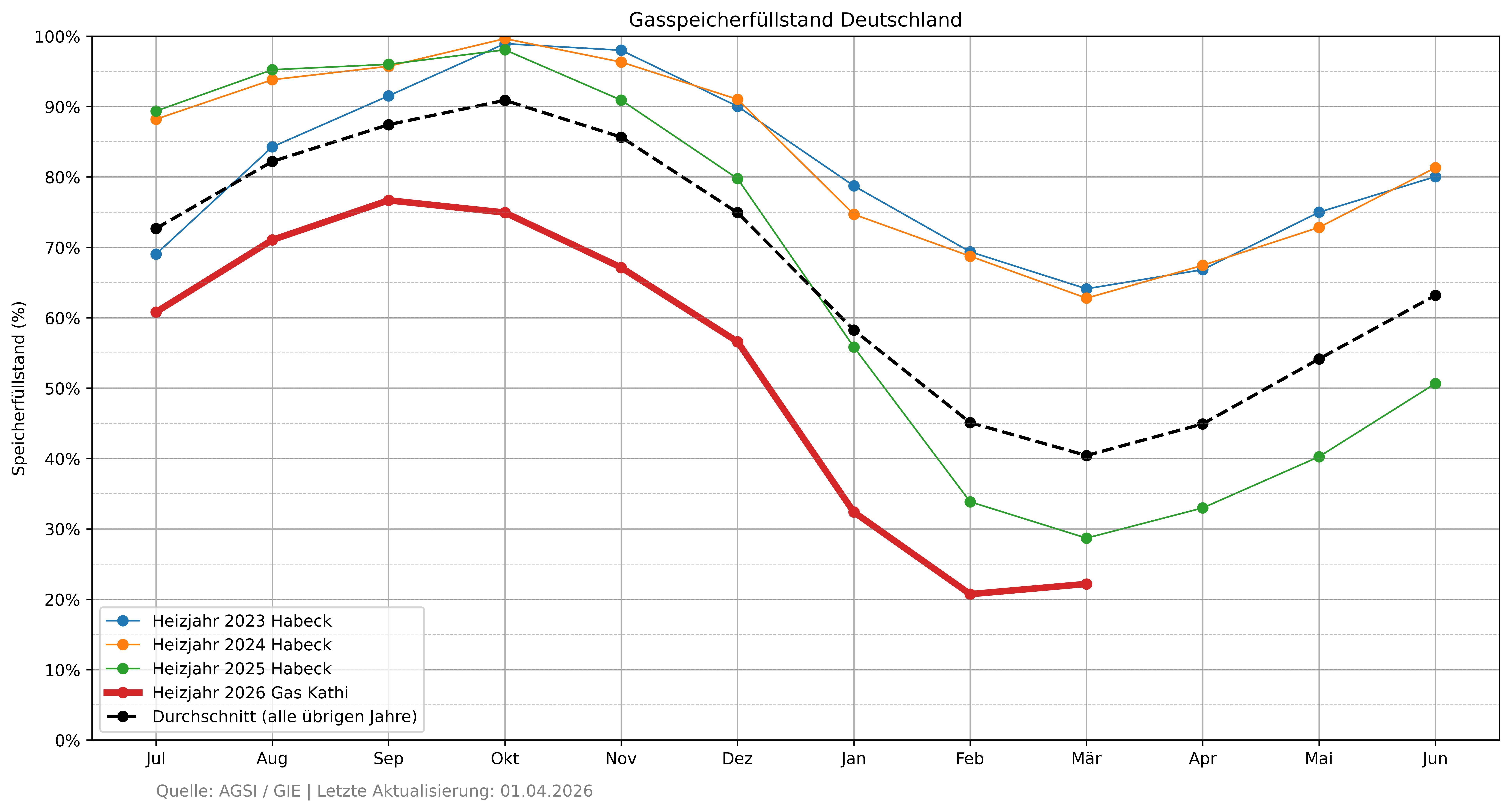 Grafische Darstellung des Füllstandes der deutschen Gasspeicher Ende März 2026