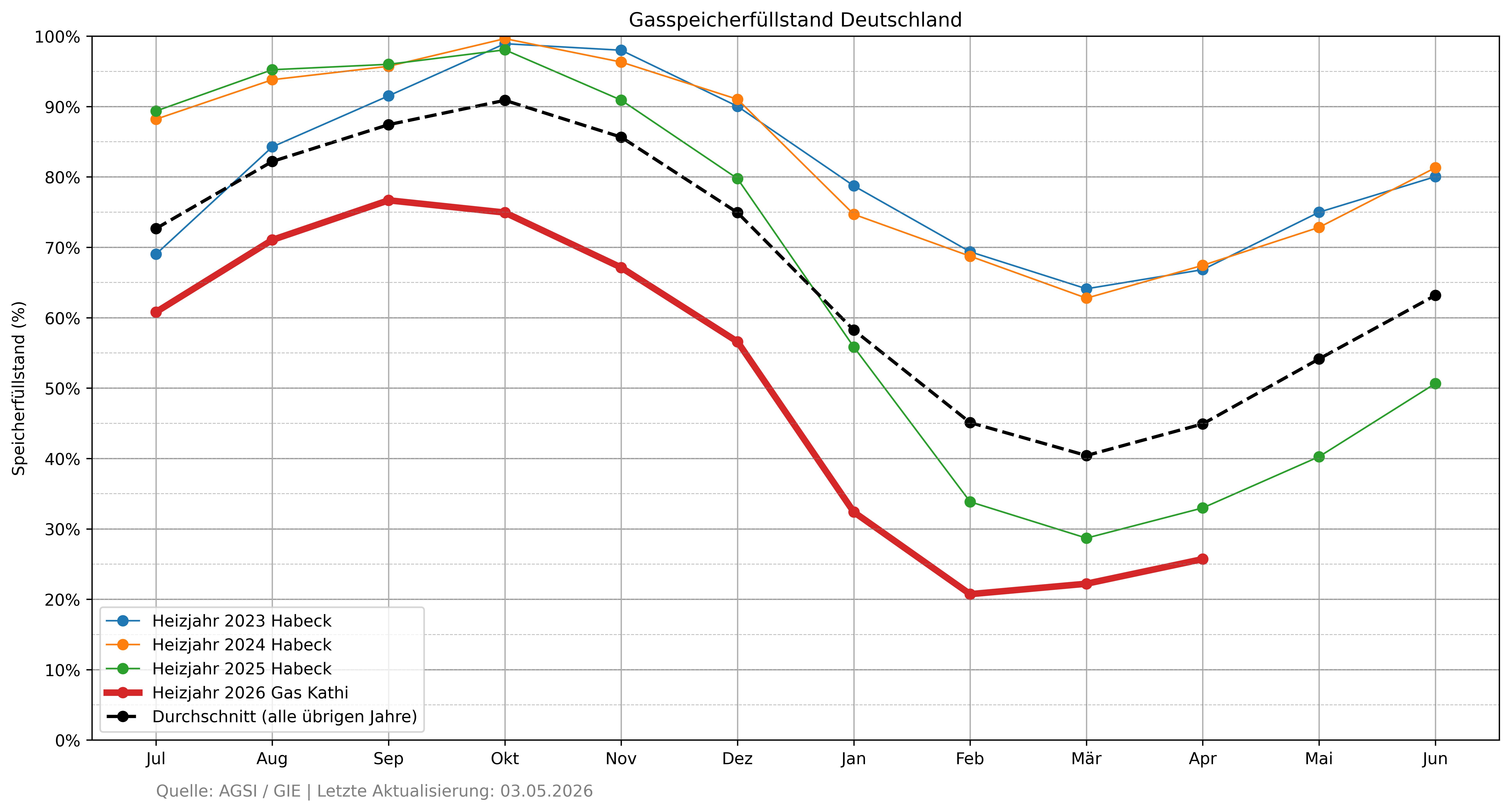 Grafische Darstellung des Füllstandes der deutschen Gasspeicher Ende April 2026