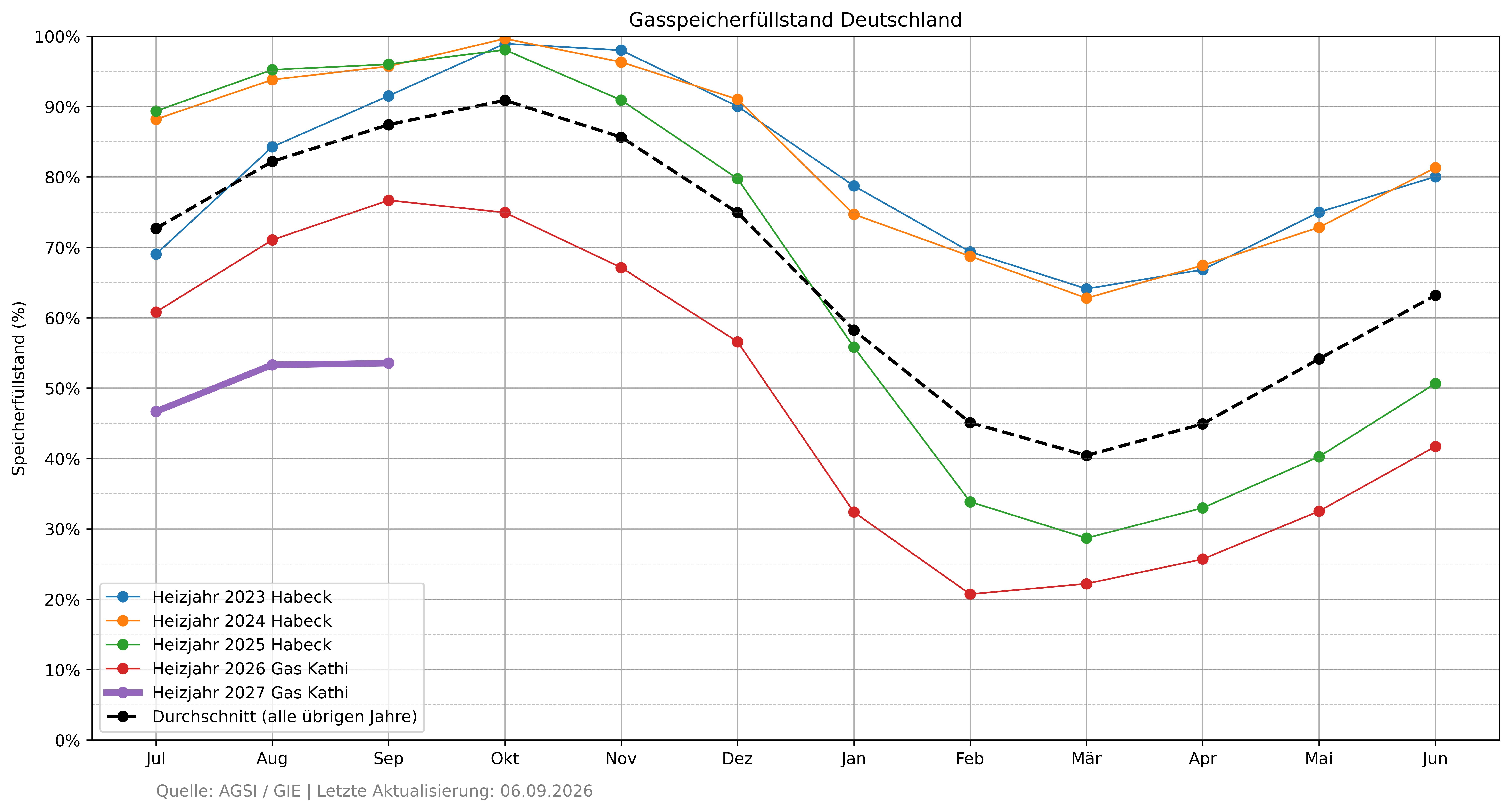 Grafische Darstellung des Füllstandes der deutschen Gasspeicher Ende August 2026